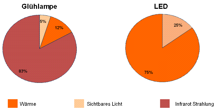 Energiewandlung