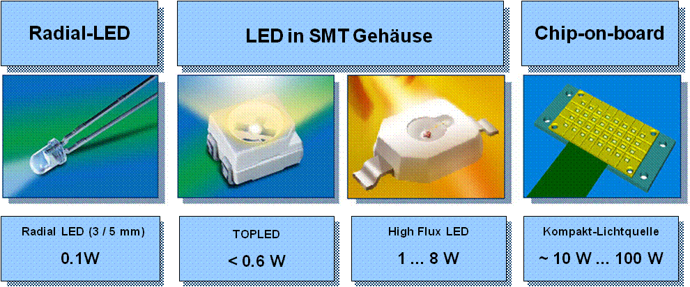 LED-Bauformen