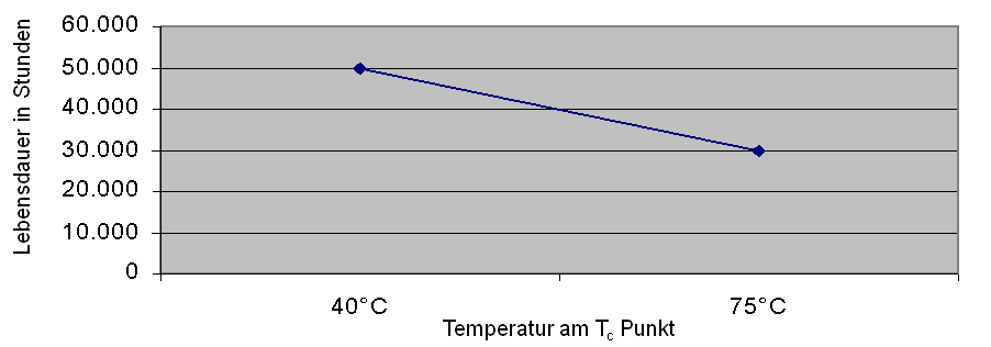 Lebensdauer2