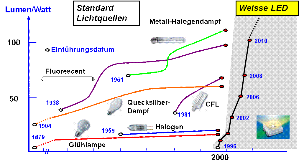 Lichtquellen_Effizienz