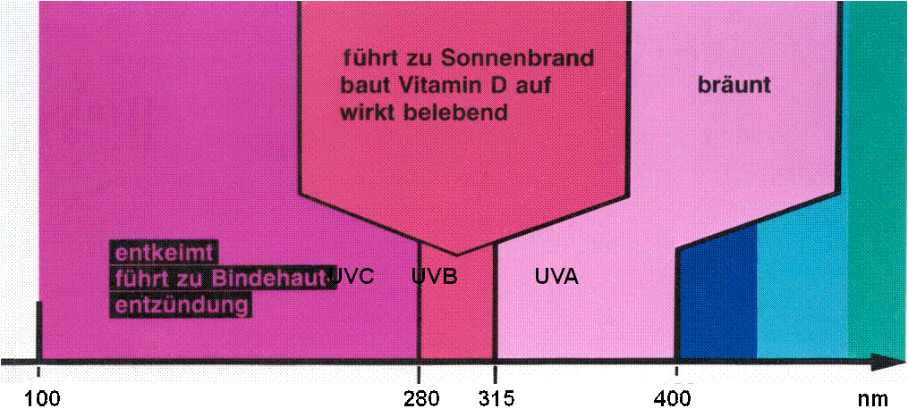 UV_Anteil